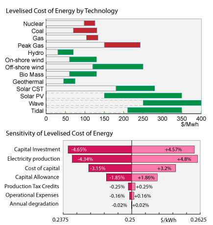 Levelised cost of energy